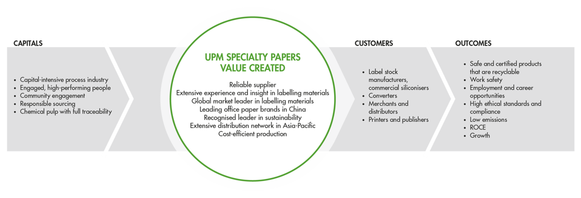 UPM Specialty Papers valua creation 2018