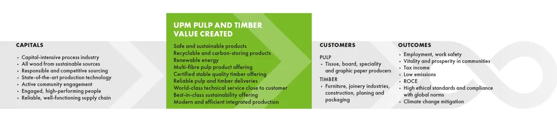 UPM Timber value creation 2018