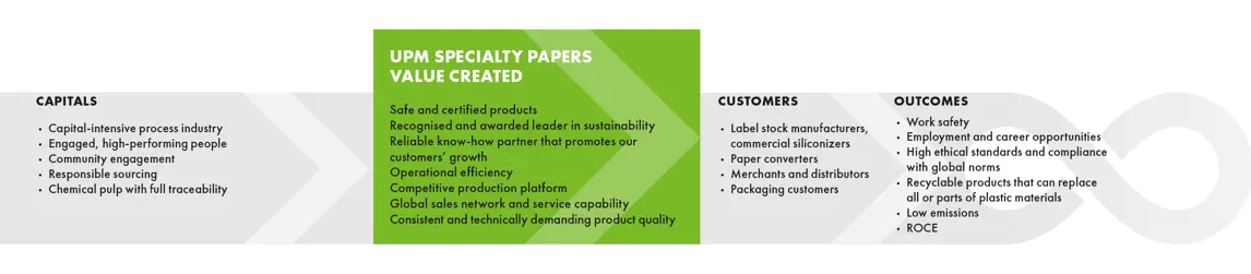 UPM Specialty Papers valua creation 2018