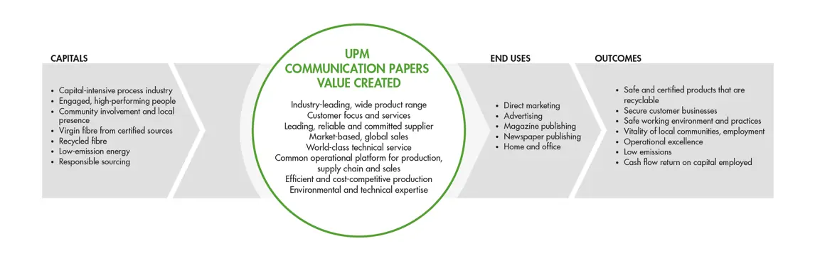UPM Communication Papers value creation 2018